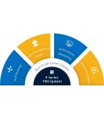 Yeastar EP licence k P550 - služby Call Centrum, Panel operátora, LCS – roční předplatné